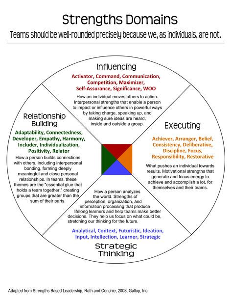 Strengthfinder domains. Mine: Activator, communication, input, woo, significance Gallup Strengths Finder, Gallup Strengthsfinder, Strengths Finder, School Function, To Do Planner, Leadership Management, Party School, Business Leadership, Leadership Coaching