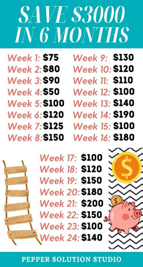 Looking to save $3000 over the next 6 months? Follow our weekly money savings plan! Remember to set realistic goals based on your financial situation. If you're unsure how much you can save each week, starting budgeting can help you track your expenses and identify potential savings. #moneysavingchallenge #moneygoals #Money #HomeTrends #Financial #Trends #Freedom #and #Wealth #How #CreativeIdeas #Saving #to #Strategies #Smart #Achieve #Ideas #Build Starting Budgeting, 3000 In 6 Months, Savings Challenge Weekly, Weekly Money Saving Plan, Money Savings Plan, Save 3000, Dollars Money, How To Build Wealth, Saving Money Chart