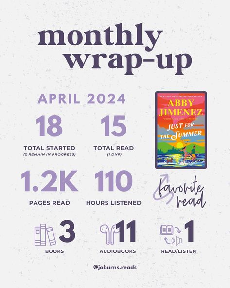 MONTHLY WRAP UP • APRIL 🌷 📚 total read: 15 (2 books in progress, 1 DNF) books: 2 | audiobooks: 11 | read/listen: 1 ⭐️ total 5 star ratings: 3 ✍️ top authors: Karla Sorensen IT’S GONNA BE (already is) MAY!!!! So many fantastic releases in April - I’m still making my way through all of the books I added to my TBR. Lol. Abby Jimenez’s Just For The Summer ranked as my fave book this month but if Funny Story was a really close second 🙌 💬 Tell me your top read in the comments! 👏 🏷 #Bookstagram ... Monthly Wrap Up Books, Reading Journal Monthly Wrap Up, Dnf Books, Karla Sorensen, Abby Jimenez, Book Reading Journal, Top Reads, Book Wrap, Funny Story