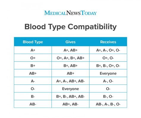 Rarest blood type: Chart and compatibility Blood Type Chart, Rarest Blood Type, Different Blood Types, Basic Anatomy And Physiology, Nurse Study Notes, Biology Facts, Blood Groups, Medical School Inspiration, Nursing School Tips