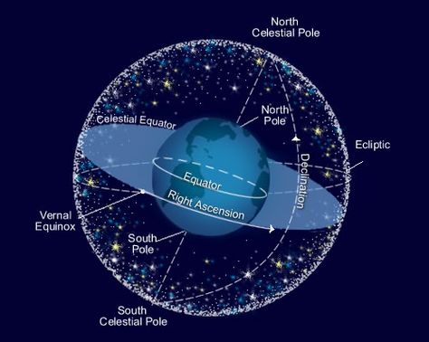 Celestial Sphere Native American Myths, Astronomy Constellations, Celestial Sphere, Scientific Notation, Global Awareness, Planetary Science, Vernal Equinox, Star Chart, Online College