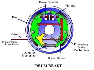 Drum Brakes a Type of Mechanical Brake | Construction and Working of a Drum Brake System 1 | Torsion Bar Suspension, Types Of Welding, Conveyor System, Automotive Mechanic, Automotive Engineering, Brake Pedal, Brake Shoes, Drum Brake, Car Mechanic