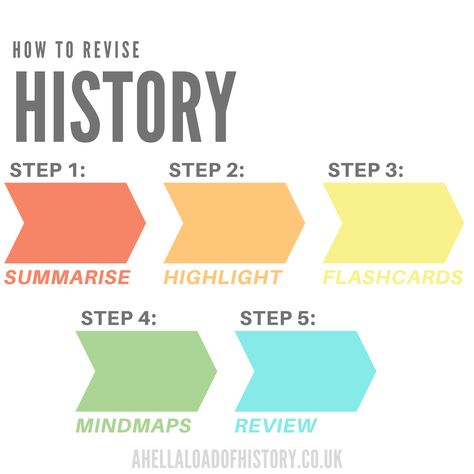 A helpful infographic for History revision! #history #study #howtorevisehistory #historyrevision #revision #revise #school #schoolwork #studying #revising #productivity #motivation #alevel #alevels #gcse #gcses #gcsehistory #alevelhistory #revisionhelp #alevels2021 #gcses2021 #studygram #studyinspo #notes #notegram #historian #learnhistory #learn Study Notes History, History Gcse, History Revision, Revision Techniques, History Exam, Revision Tips, A Level History, Productivity Motivation, Studera Motivation