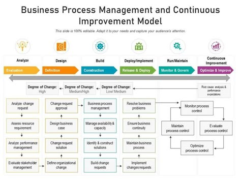 Business process management and continuous improvement model Business Process Mapping, Analytics Design, Business Architecture, Business Strategy Management, Process Map, Data Modeling, Process Management, Agile Project Management, Business Process Management