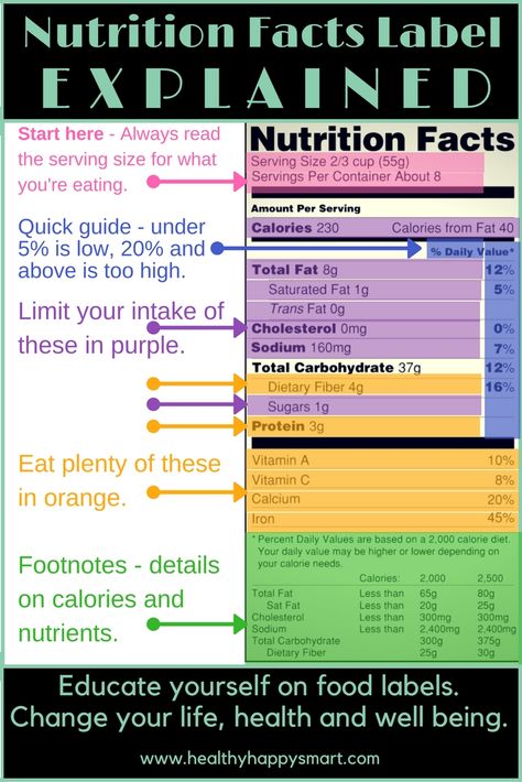 Nutrition Facts Labels explained. Learn how to read food labels. #healthyhappysmart Read Food Labels, Nutrition Label, Nutrition Quotes, Nutrition Facts Label, Reading Food Labels, Nutrition Sportive, Sport Nutrition, Nutrition Supplements, Nutrition Guide