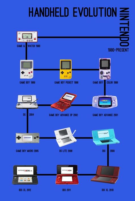 Handheld Evolution Nintendo Evolution Of Video Games, Video Game Bedroom, Nintendo Handheld, Mario Kart 7, Retro Games Wallpaper, History Of Video Games, Video Games Ps4, Handheld Video Games, Gameboy Games