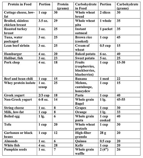 Meal Plan For Teenage Athletes, Wrestling Diet High Schools, Wrestlers Diet High School, Athlete Meals, Wrestling Diet, Wrestlers Diet, Gym Meals, Athlete Meal Plan, Wrestling Workout