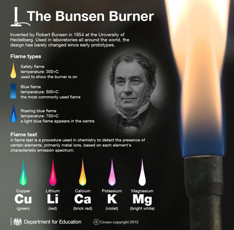 Infographic. flame test of elements based on spectral emission when heated | Repinned by @emilyslutsky Science Infographics, Bunsen Burner, Ap Chemistry, Chemistry Education, Chemistry Classroom, High School Chemistry, Flame Test, Science Rules, Teaching Chemistry