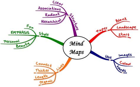 How to mind map: Uncover the three simple steps, as well as the three strategies for building your mind maps and unleash your potential to creativity. Sen Resources, Reality Therapy, Mind Maping, Mind Map Examples, Choice Theory, Essay Planner, Essay Plan, Mind Map Template, Mind Maps