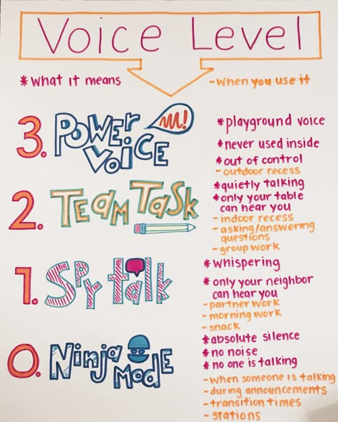 Voice Level Anchor Chart Good Listening Anchor Chart, Station Expectations Anchor Chart, Small Group Rules Anchor Charts, Love And Logic Classroom Rules, Classroom Contract Anchor Chart, Voice Level Anchor Chart, Voice Level Posters, Classroom Procedures Anchor Charts, Classroom Anchor Charts 2nd Grade