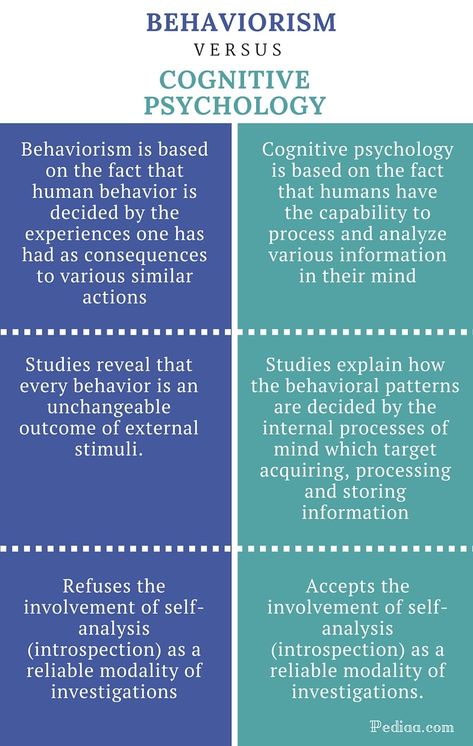 Difference Between Behaviorism and Cognitive Psychology | Definition, Basis of the Theory, etc. Human Behavior Psychology, Psychology 101, Behavioral Psychology, Psychology Notes, Psychology Studies, Clinical Social Work, Cognitive Psychology, Psychology Major, Health Psychology