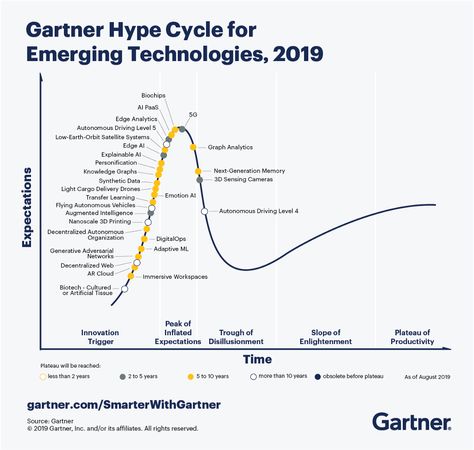 Gartner 2019 Hype Cycle for Emerging Technologies. Whats in it for AI leaders? Artificial General Intelligence, Knowledge Graph, Emerging Technologies, Linkedin Tips, Disruptive Technology, Data Network, Google Glass, Value Investing, Business Challenge