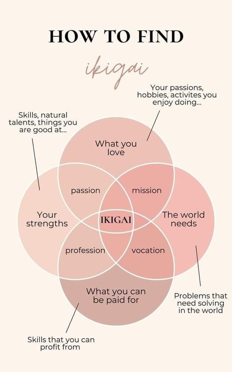 Finding Your Ikigai, What To Do In Life Career, To Find Yourself, Career Shadow Work, Finding Your Personality, How To Create Dream Life, How To Find Your Dream, Discovering Your Passion, How To Find My Purpose