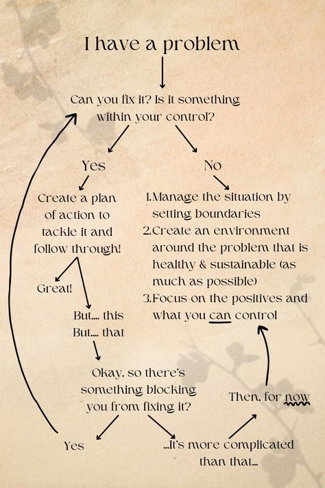 Aesthetic diagram on problem solving. 1. I have a problem. Can you fix it? Is it something within your control?
2. Set boundaries and create an environment around the problem that is healthy and sustainable for you
3. Create an action plan for fixing the problem OR focus on areas that you can control if you can't fix the problem right now.
4. Focus on the positives no matter what situation you're in, there's always something to be grateful for🩷 Things I Can Control Vs Things I Cant, How To Gain Self Control, What Can I Control, What I Can Control, I Can Control, Volunteer Management, Think Fast, Baddie Tips, Setting Boundaries