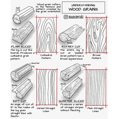 Salmaan Mohamed on Instagram: “'Wood grain' refers to the alignment, texture and appearance of wood fibres created by the grain orientation. Different types of wooden…” Types Of Wood Finishes, Wood Drawing Reference, Wood Texture Reference, Texture Wood Drawing, Wood Drawing Tutorial, Wood Grain Illustration, Wood Pattern Drawing, How To Draw Wood Grain, How To Draw Wood Texture