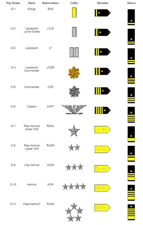 Navy Officer Ranks, Navy Ranks, Marine Officer, Navy Admiral, American Military History, Army Ranks, Stories Quotes, Military Ranks, Military Girlfriend