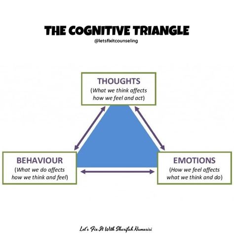 Thought Reframing, Cbt Triangle, Cognitive Triangle, Social Work Activities, Behavior Psychology, Cognitive Behavior Therapy, Career Plan, Cbt Therapy, Behavior Therapy