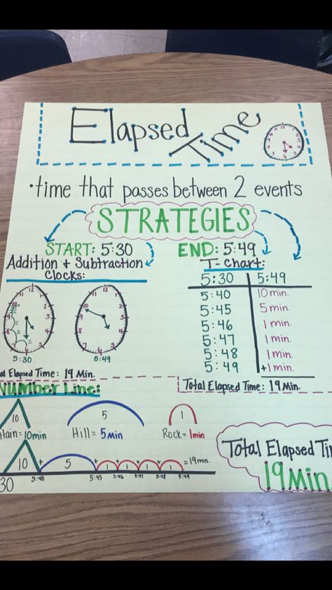 Elapsed Time- 3rd Grade Teaching Time Third Grade, 3rd Grade Time Activities, Time Lessons 3rd Grade, Measurement 3rd Grade, Teaching Time 3rd Grade, 3rd Grade Elapsed Time, Elapsed Time Activities 3rd Grade, Telling Time Anchor Chart 3rd Grade, 4th Grade Measurement Activities