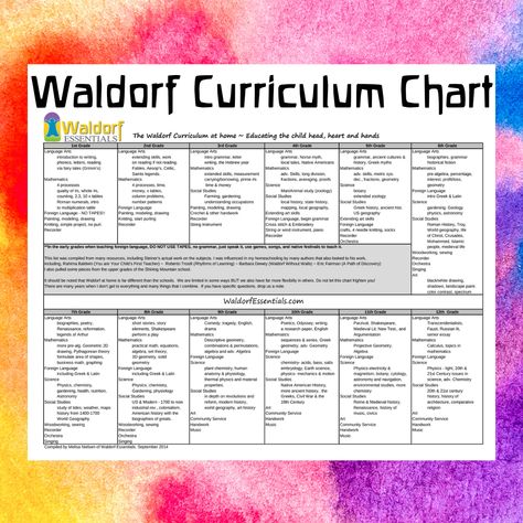 Waldorf Curriculum Kindergarten, Waldorf School Activities, Waldorf Preschool Curriculum, Waldorf Second Grade, Waldorf Curriculum Homeschooling, Waldorf Schedule, Waldorf Grade 1, Inquiry Classroom, Waldorf Reading