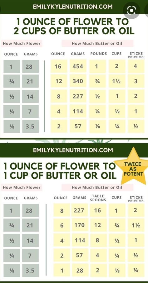 Cannabutter Recipe, Cannibis Recipes, Infused Butter, Puff And Pass, Flower Oil, How To Use, Step By Step, Butter, At Home