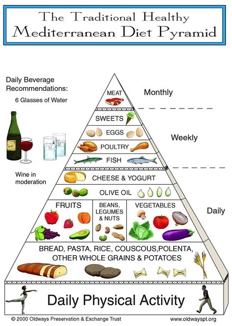 Lessons from the Mediterranean | FOOD, FACTS and FADS Mediterranean Diet Pyramid, Different Foods, Mediterranean Diet Plan, Foods And Drinks, Resep Diet, Food Pyramid, Healthy Benefits, Eat Better, Idee Pasto Sano