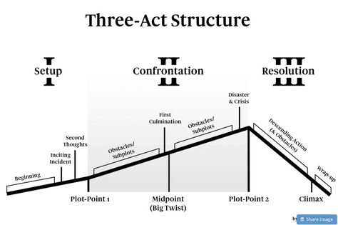 Podcast Structure: The 3 Acts of Every Great Podcast Episode - Castos 3 Act Structure, Three Act Structure, Film Analysis, Han Solo And Chewbacca, Build A Story, Big Twist, Story Structure, Feel Like Giving Up, Play Structure