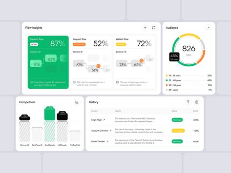 UXBoost AI - Dashboard widgets for website analytical tool by Outcrowd on Dribbble App Design Layout, Widget Design, Website Header Design, Dashboard Design, Web Design Agency, Creative Branding, Ui Ux Design, User Experience, Design Solutions