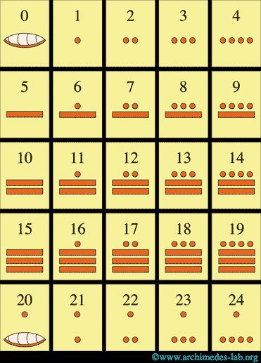 mayan numerals Mayan Number System, Mayan Numbers, Mayan Civilization, 20 Number, Mayan Symbols, Maya Art, Alphabet Code, Number System, Medieval Life