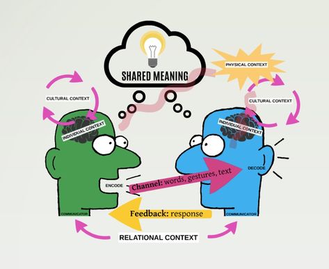 1.1: Communication- Definition and The Communication Process - Social Sci LibreTexts Communication Model, Define Communication, Got Map, Interpersonal Conflict, Communication Process, Communication Studies, Interpersonal Communication, Hand Symbols, Scientific Calculator