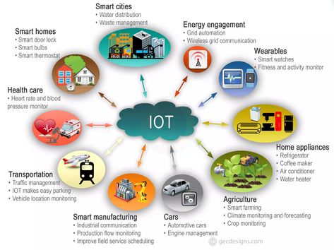 What is IOT? & Role of IOT in digital marketing Iot Design, Waste Management System, Sketch Images, Smart Door Locks, Smart Bulbs, Energy Management, Design Guidelines, Health Tech, Diagram Design