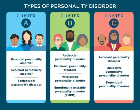 Types Of Personality, Aswb Exam, Cluster B, Avoidant Personality, Antisocial Personality, Personality Disorders, Online Therapy, Personality Disorder, The 10