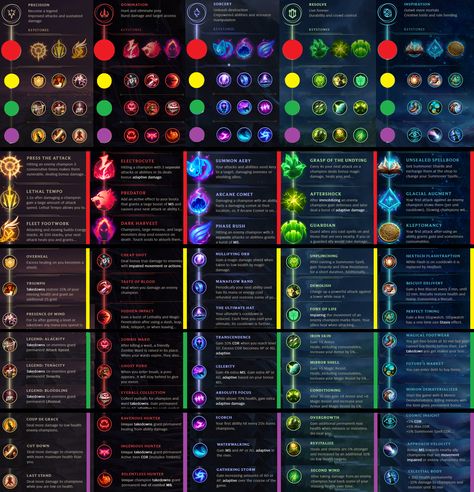 All the League of Legends Runes in one spot. League Of Legends Items, Lol Runes, Inspirational Backgrounds, Wild Rift, League Of Legends Characters, Bare Bears, The League, League Of Legends, Runes