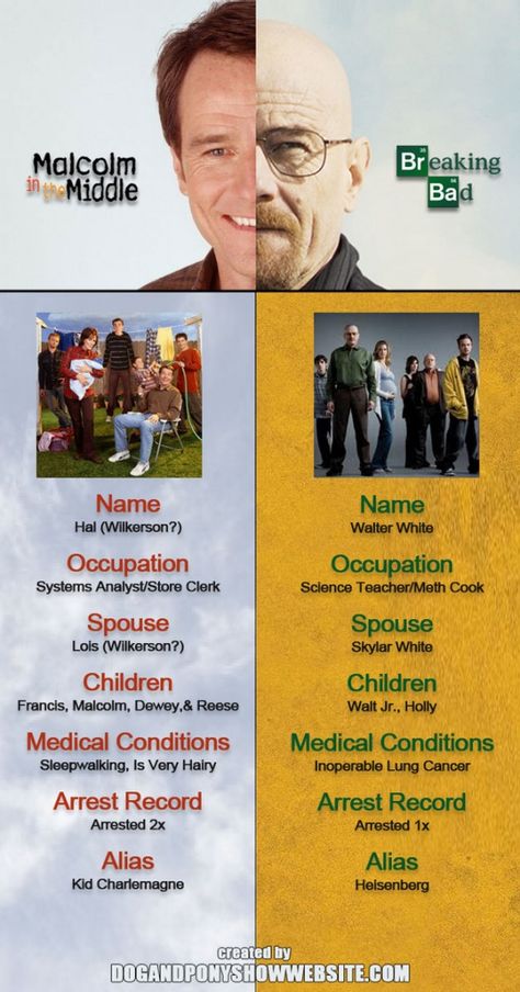 See a Bryan Cranston Infographic, Comparing His Characters From Malcolm in the Middle and Breaking Bad -- Vulture Beaking Bad, Breaking Bad Art, Malcolm In The Middle, Frankie Muniz, Better Call Saul Breaking Bad, Delray Beach Florida, Worst Names, Bryan Cranston, Image Swag