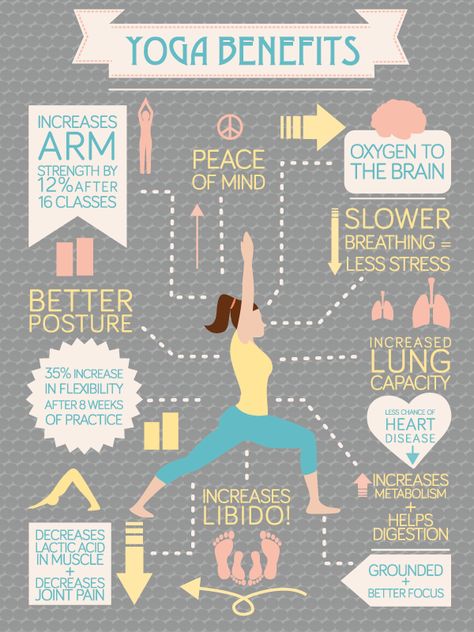 All the benefits of yoga in one image. http://thedinfographics.com/2015/09/05/benefits-yoga-infographic/ Yoga Foto's, Jivamukti Yoga, Karma Yoga, Yoga Beginners, Sup Yoga, Yoga Iyengar, Fun Fitness, Yoga Motivation, Do Yoga