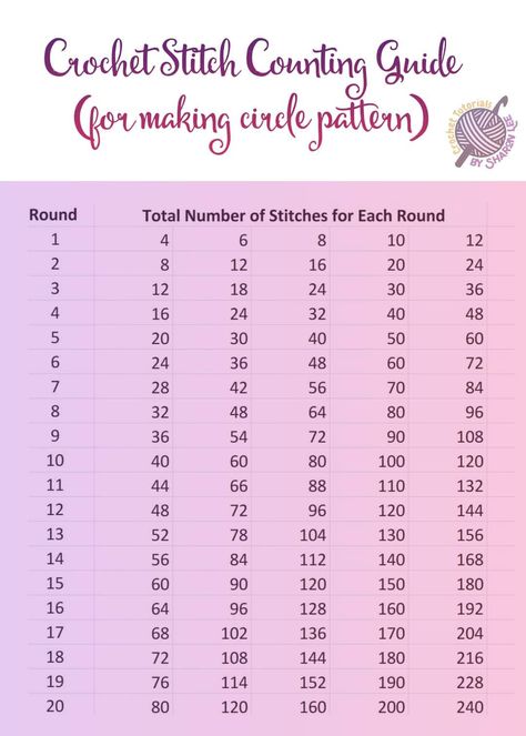 How To Count Crochet Stitches In The Round, Crochet Blanket Circle Pattern, Crocheting In The Round, In The Round Crochet Blanket, Crochet Stitches Round, Crochet Eggs, Crochet Hacks, Crochet In The Round, Advanced Crochet Stitches