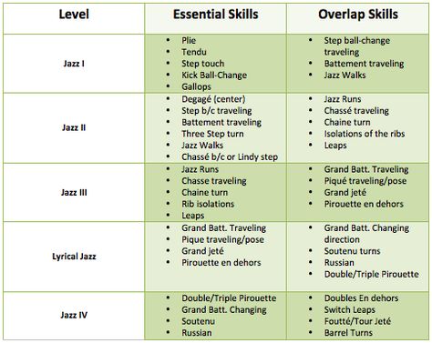 Curriculum Levels                                                       … Dance Terminology, Dance Curriculum, Dance Teacher Tools, Dance Studio Owner, Dance Coach, Teach Dance, Dance Instruction, Dance Technique, Alvin Ailey