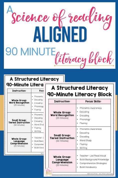 In this post, I offer a 90-minute literacy block schedule that can be used in kindergarten, first, and second-grade classrooms.  The literacy block is broken up into whole group phonics instruction, small group instruction, and whole group language comprehension.  I explain what skills should be taught in each part of the literacy block and leave you with a FREE downloadable template to help you plan your 90-minute literacy block. 2nd Grade Small Group Reading, 1st Grade Reading Block Schedule, Ckla Amplify Kindergarten, Sor Small Group, Sor Reading Groups, Sor Centers First Grade, Hmh First Grade, Science Of Reading First Grade Schedule, Sor Small Group Lesson Plan