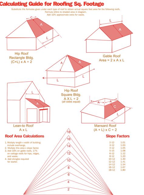 Diy Roofing, Roofing Estimate, Roof Truss Design, Gambrel Roof, Roofing Diy, Roof Trusses, Hip Roof, Gable Roof, Roofing Sheets