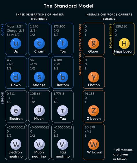 A New Map of the Standard Model of Particle Physics | Quanta Magazine Standard Model Of Particle Physics, Quanta Magazine, Physics Poster, Evil Scientist, Structure Of The Universe, Particle Physics, Higgs Boson, Physics And Mathematics, History Of Science