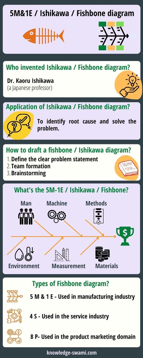 Fishbone/Ishikawa diagram is one of the effective tools of problem-solving. Fishbone diagram is not just limited to solving a problem in the manufacturing industry, this tool can be effectively used in any industry sector. This tool can also be used to find out the root cause of lack of saving or lack of earning. Cause And Effect Diagram, Ishikawa Diagram, Fishbone Diagram, Function Diagram, Organizational Management, Problem Statement, Lean Manufacturing, Solving Problems, Leadership Management