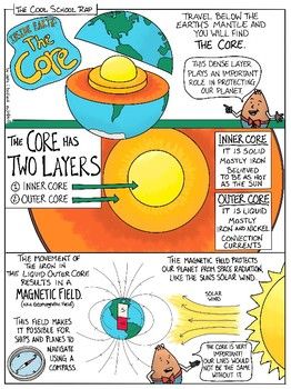 Inside Earth: Earth's Core ComicKey Concepts: crust, mantle, inner core, outer core, iron, electromagnetic field, solar winds, compass, layers, EarthDid you know the Earth's core plays an extremely important role on our planet? Without it, we would not have an electromagnetic field, meaning our navi... Earth Layers Project, Earth Science Projects, Notes Key, Earth's Spheres, Earth Science Lessons, Earth Layers, Outer Core, Earth's Core, Science Reading