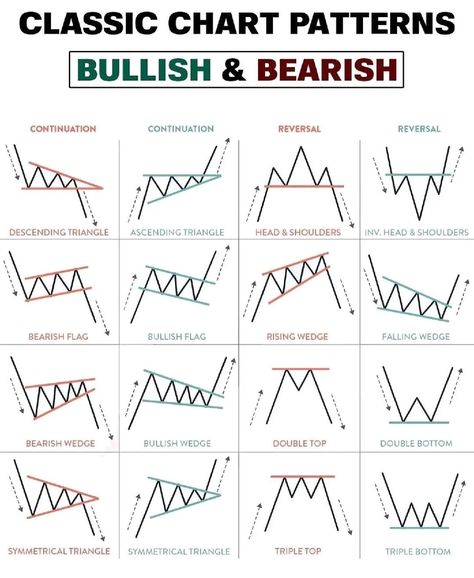 Classic Chart Patterns, Candlestick Chart Patterns, Chart Patterns Trading, Stock Market Trends, Candle Stick Patterns, Stock Chart Patterns, Online Stock Trading, Forex Trading Training, Crypto Money