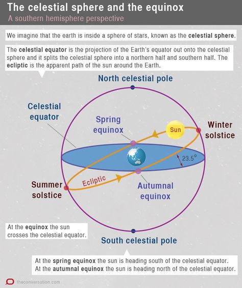 Explainer: what makes the spring equinox? Spring Equinox 2024, Winter Equinox, Earth's Spheres, Solstice And Equinox, Celestial Sphere, Vernal Equinox, Spring Equinox, First Day Of Spring, Astronomer