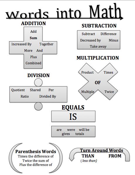 Middle School Math Teacher Blog Math College, Tatabahasa Inggeris, Math Graphic Organizers, Math Vocabulary, Math Strategies, Math Words, Math Word Problems, Math Methods, Homeschool Math