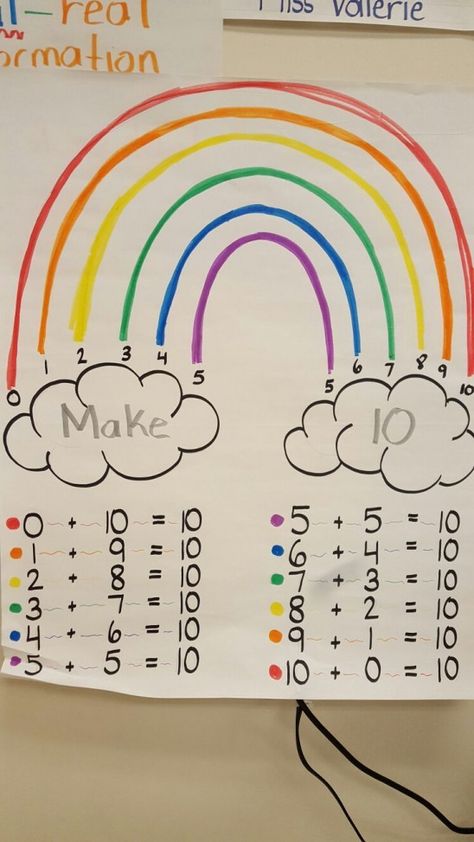 Make Ten Rainbow - Students help to complete this anchor chart by following the colors of the rainbow to master math facts of making 10. Serves as a great visual reminder! #lifescience #life #science #anchor #charts Rainbow Facts, Anchor Charts First Grade, Math Anchor Chart, Make Ten, Kindergarten Anchor Charts, Science Anchor Charts, Math Posters, Math Charts, Classroom Anchor Charts