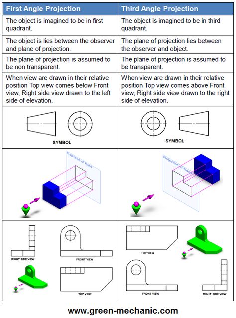 Difference Between First & Third Angle Projection | Green Mechanic 1st Angle And 3rd Angle Projection, Engineering Symbols, Mechanical Engineering Projects, Isometric Drawing Exercises, Autocad Isometric Drawing, Orthographic Projection, Orthographic Drawing, Solidworks Tutorial, Interesting Drawings