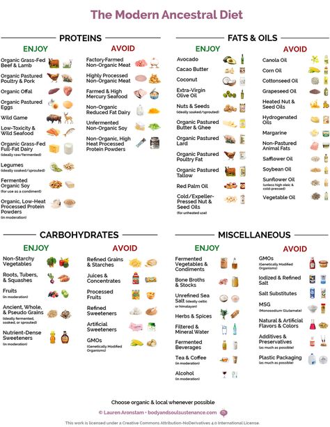 Modern Ancestral Diet Materials | Body & Soul Sustenance Diet Poster, Ancestral Diet, Soy Butter, Ancestral Nutrition, Nourishing Traditions, Organic Meat, Simple Nutrition, Metabolic Diet, Nutritional Therapy