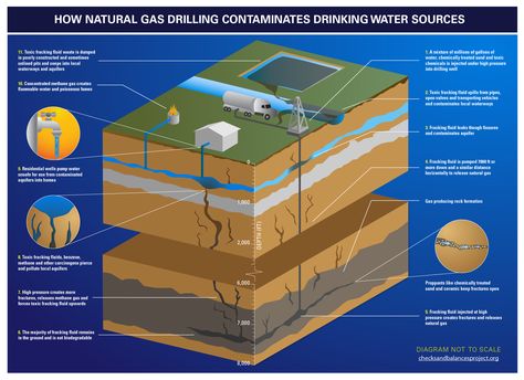 How Natural Gas Drilling Contaminates Drinking Water Sources Where Are We Now, Shale Gas, Oil Gas, Water Sources, Energy Technology, Environmental Issues, Environmental Science, Green Energy, Save Earth