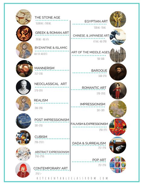 Art Movement Timeline, Elementary Projects, Guiseppe Arcimboldo, Art History Timeline, Art Timeline, Art History Lessons, Istoria Artei, Art Periods, Art Time