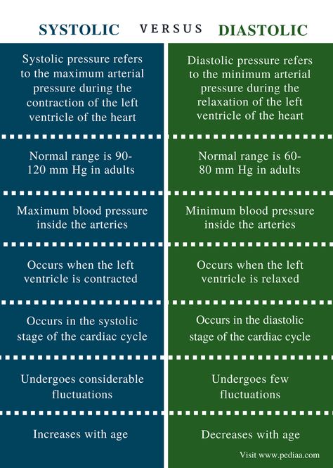 Systole And Diastole, Systolic And Diastolic, Cardiac Cycle, Ultrasound Sonography, Nursing School Essential, Surgical Technologist, Blood Pressure Chart, Normal Blood Pressure, Medical School Essentials